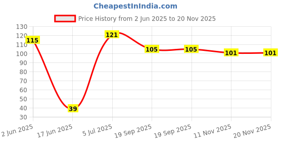 flipkart.com irshyan kidzghar Baby Food Feeder||Fruit Feeder Pacifier||Fruit Nibbler-Best Toy Fruit Teether||Soft Silicone Fruit Teether for Babies||Fridge & Dishwasher Safe||100% BPA-Free Teether (Green) Teether and Feeder irshyan kidzghar Price History Graph from 2 Jun 2025 to 20 Nov 2025
