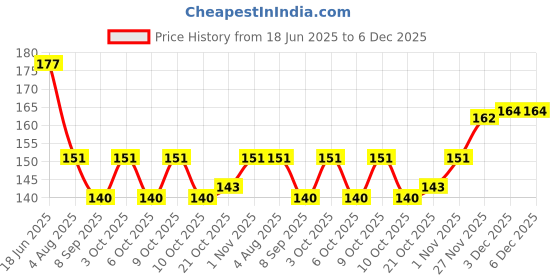 flipkart.com irshyan kidzghar Baby Food Fruit Nibbler Pacifier and Baby Tongue Cleaner Brush (Colour May Vary) Soother irshyan kidzghar Price History Graph from 18 Jun 2025 to 5 Dec 2025