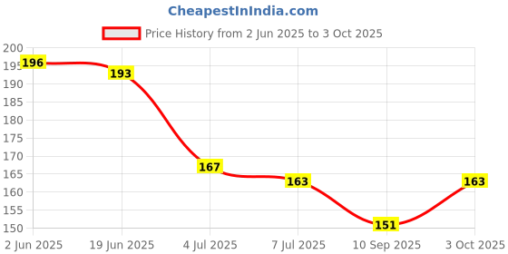 flipkart.com irshyan kidzghar "Baby Fruit Nibbler Rattle With Fruit Shape Silicone Teether for 6 to 12 Months Baby Pack of 2 (Rattle Pink & Peach)" Teether and Feeder irshyan kidzghar Price History Graph from 2 Jun 2025 to 3 Oct 2025