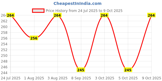 flipkart.com irshyan kidzghar Baby Reusable Cloth Diaper, Washable Adjustable Infants Nappy with Insert- (0-24 Months, Pad Included) (2 diaper 2 white insert) L-XL irshyan kidzghar Price History Graph from 24 Jul 2025 to 9 Oct 2025