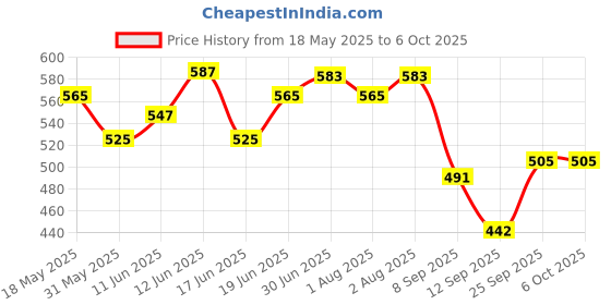 flipkart.com irshyan kidzghar Baby Reusable Cloth Diaper, Washable Adjustable Infants Nappy with Insert 0-24 Months, Pad Included (5 diaper 5 white insert) L-XL irshyan kidzghar Price History Graph from 18 May 2025 to 6 Oct 2025