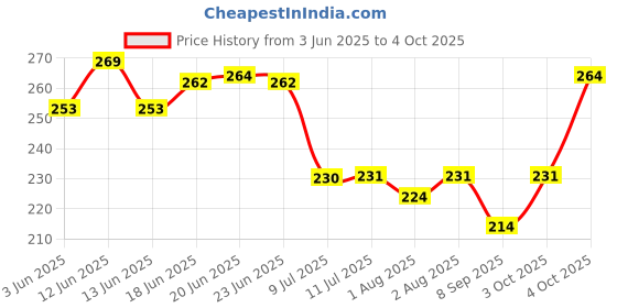 flipkart.com irshyan kidzghar Baby Reusable Cloth Diaper, Washable Adjustable Infants Nappy with Insert- (0-24 Months, Pad Included) L-XL irshyan kidzghar Price History Graph from 3 Jun 2025 to 4 Oct 2025