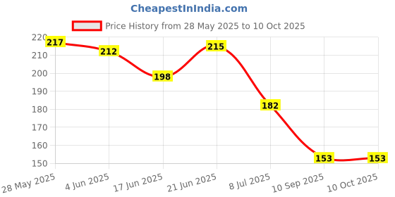 flipkart.com irshyan kidzghar Baby Teether Silicone Teether for 6 to 12 Months Baby Bpa Free Teether and Feeder irshyan kidzghar Price History Graph from 28 May 2025 to 10 Oct 2025