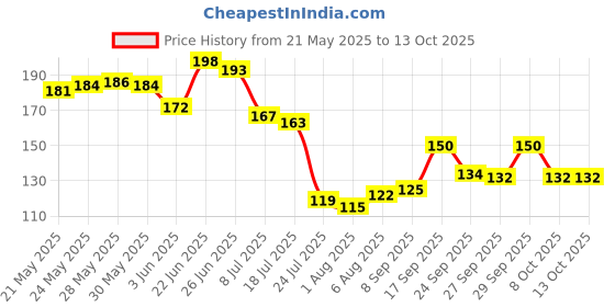 flipkart.com irshyan kidzghar Baby Teether Silicone Teether for 6 to 12 Months Baby Bpa Free Teether and Feeder irshyan kidzghar Price History Graph from 21 May 2025 to 12 Oct 2025