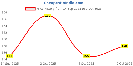 flipkart.com irshyan kidzghar Baby Teether Silicone Teether for 6 to 12 Months Baby Bpa Free Teether and Feeder irshyan kidzghar Price History Graph from 14 Sep 2025 to 9 Oct 2025