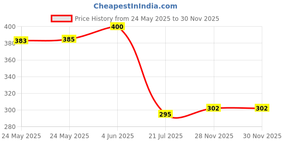 flipkart.com irshyan kidzghar Baby Teething Toys for Newborn (4-Pack) Freezer Safe BPA Free Infant and Toddler Silicone Banana Toothbrushes Fruit Giraffe Teethers Soothe Babies Teether irshyan kidzghar Price History Graph from 24 May 2025 to 29 Nov 2025
