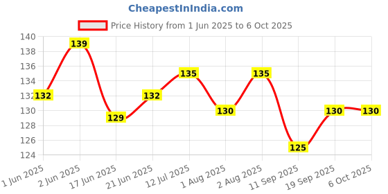 flipkart.com irshyan kidzghar BPA-Free Silicone Food Nibbler for Fruit and Veggie with Rattle Handle (Multicolour, 6-12 Months) (Pack of 1) Feeder irshyan kidzghar Price History Graph from 1 Jun 2025 to 5 Oct 2025