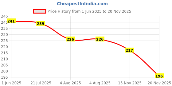 flipkart.com irshyan kidzghar M3Zone- Reusable Baby Washable Cloth Cotton Diaper- Combo of 2 Pieces L-XL (No Insert Pads Included) irshyan kidzghar Price History Graph from 1 Jun 2025 to 20 Nov 2025