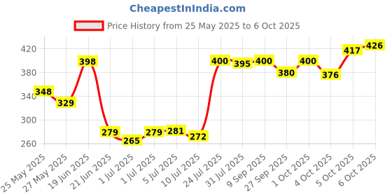 flipkart.com irshyan kidzghar M3Zone- Reusable Baby Washable Cloth Cotton Diaper- Combo of 3 Pieces L-XL (Multi Colours) (No Insert Pads Included) irshyan kidzghar Price History Graph from 25 May 2025 to 6 Oct 2025