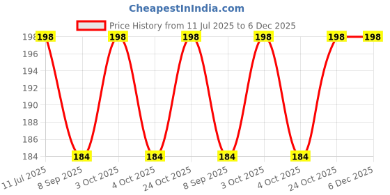 flipkart.com irshyan kidzghar New Born Baby Nappy for Washable Reusable Kids Hosiery Cotton Cloth Nappies| Cloth Langot for Babies # 0-6 Months # Washable and Reusable # Pack of 12 irshyan kidzghar Price History Graph from 11 Jul 2025 to 6 Dec 2025