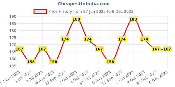flipkart.com irshyan kidzghar New Born Baby Nappy for Washable Reusable Kids Hosiery Cotton Cloth Nappies| Cloth Langot for Babies # 0-6 Months # Washable and Reusable # Pack of 8 irshyan kidzghar Price History Graph from 27 Jun 2025 to 5 Dec 2025