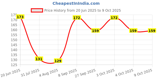 flipkart.com irshyan kidzghar Organic Baby's BPA-Free Silicone Nipple Food Nibbler for Fruits with Rattle Handle and Storage Box (Multicolour, 6-12 Months)- Silicone irshyan kidzghar Price History Graph from 20 Jun 2025 to 8 Oct 2025