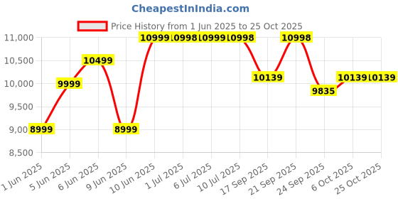 flipkart.com exide IRST1200 Tubular Inverter Battery exide Price History Graph from 1 Jun 2025 to 25 Oct 2025