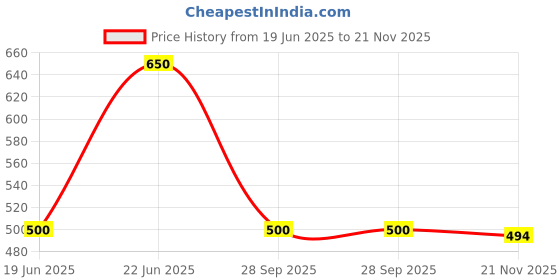 flipkart.com irtada 3P MAROON Printed Kurta, Palazzo & Dupatta Set irtada Price History Graph from 19 Jun 2025 to 21 Nov 2025