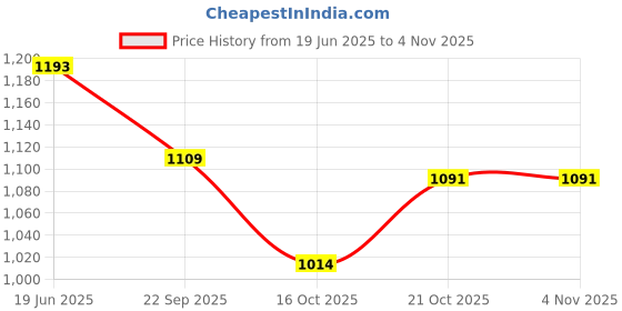 flipkart.com ireka homes IRTH001 Silver Aluminium Table Lantern ireka homes Price History Graph from 19 Jun 2025 to 4 Nov 2025