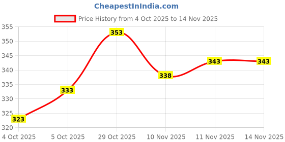 flipkart.com irtiqa Women Embroidered Viscose Rayon Anarkali Kurta irtiqa Price History Graph from 4 Oct 2025 to 13 Nov 2025