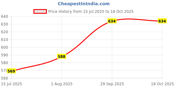flipkart.com irtiqa Women Viscose Rayon Kurti Pant Dupatta Set irtiqa Price History Graph from 15 Jul 2025 to 18 Oct 2025