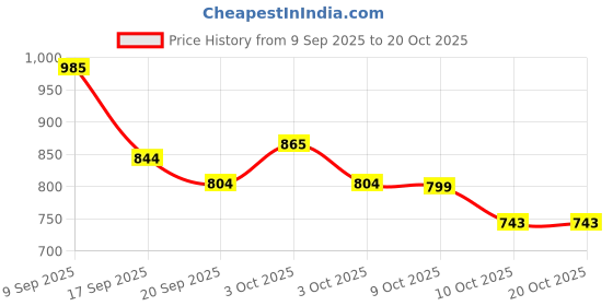 flipkart.com ireka homes IRTRV04 NATURAL WOODEN Trivet ireka homes Price History Graph from 9 Sep 2025 to 20 Oct 2025