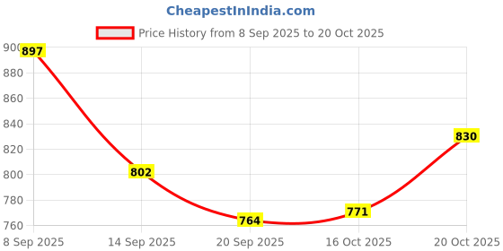 flipkart.com ireka homes IRTRV05 NATURAL WOODEN Trivet ireka homes Price History Graph from 8 Sep 2025 to 20 Oct 2025