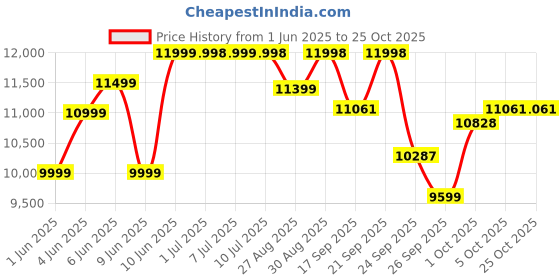 flipkart.com exide IRTT1500 Tubular Inverter Battery exide Price History Graph from 1 Jun 2025 to 25 Oct 2025