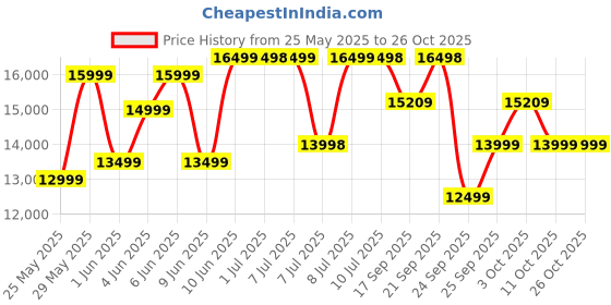 flipkart.com exide IRTT2000 Tubular Inverter Battery exide Price History Graph from 25 May 2025 to 25 Oct 2025