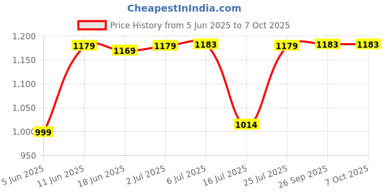flipkart.com irus Gradient Retro Square Sunglasses (58) irus Price History Graph from 5 Jun 2025 to 7 Oct 2025