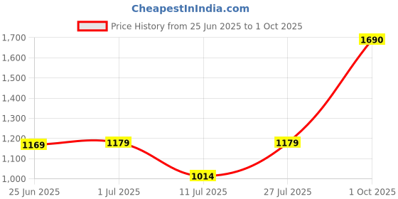 flipkart.com irus Gradient Retro Square Sunglasses (58) irus Price History Graph from 25 Jun 2025 to 1 Oct 2025