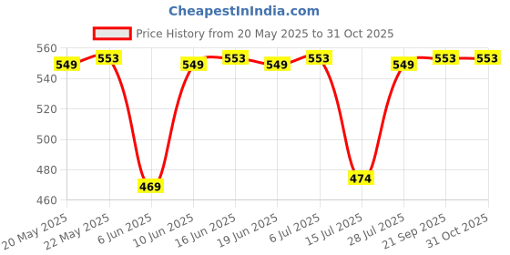 flipkart.com irus UV Protection Cat-eye Sunglasses (53) irus Price History Graph from 20 May 2025 to 31 Oct 2025