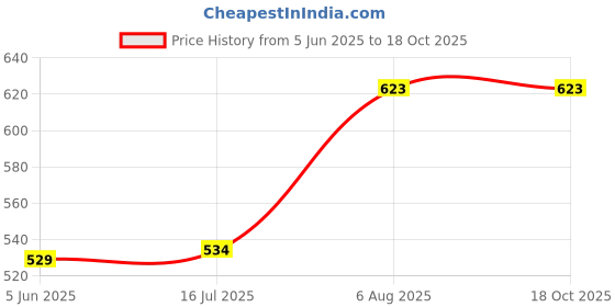 flipkart.com irus UV Protection Rectangular Sunglasses (57) irus Price History Graph from 5 Jun 2025 to 18 Oct 2025