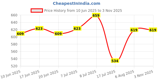 flipkart.com irus UV Protection Wayfarer Sunglasses (55) irus Price History Graph from 10 Jun 2025 to 3 Nov 2025