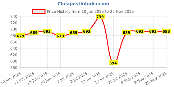 flipkart.com irus UV Protection Wayfarer Sunglasses (55) irus Price History Graph from 10 Jun 2025 to 25 Nov 2025