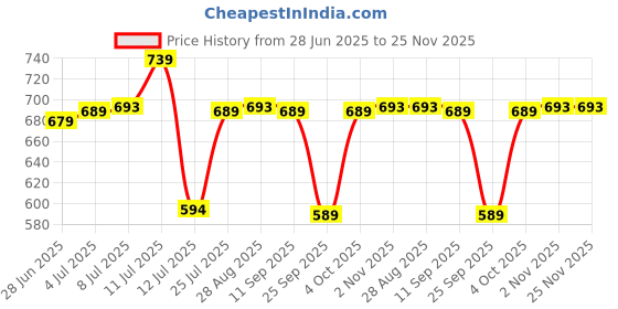 flipkart.com irus UV Protection Wayfarer Sunglasses (55) irus Price History Graph from 28 Jun 2025 to 25 Nov 2025