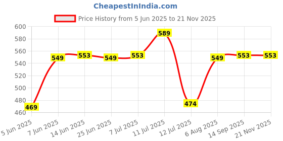 flipkart.com irus UV Protection Wayfarer Sunglasses (60) irus Price History Graph from 5 Jun 2025 to 20 Nov 2025
