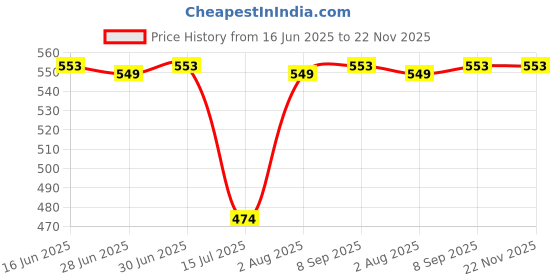 flipkart.com irus UV Protection Wayfarer Sunglasses (61) irus Price History Graph from 16 Jun 2025 to 22 Nov 2025
