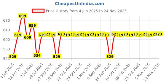 flipkart.com irus UV Protection Wayfarer Sunglasses (61) irus Price History Graph from 4 Jun 2025 to 23 Nov 2025