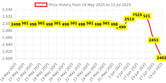 flipkart.com IRUSU Monster 3d VR headset box with remote controller for gaming Price History Graph from 14 May 2025 to 15 Jul 2025