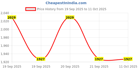 flipkart.com Irusu Monster VR Headset for Gaming with No Games Price History Graph from 19 Sep 2025 to 10 Oct 2025