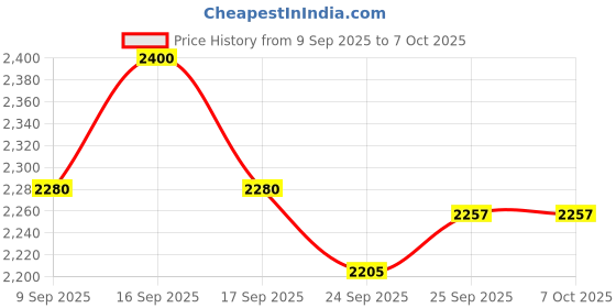 flipkart.com IRUSU Virtual reality vr box headset with 40mm HD lens and in built touch button Price History Graph from 9 Sep 2025 to 6 Oct 2025