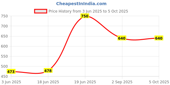 flipkart.com IRVINE 1333 DDR3 4 GB (Dual Channel) PC LONG DIMM (4GB DDR3 1333) Price History Graph from 3 Jun 2025 to 5 Oct 2025