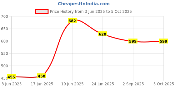 flipkart.com IRVINE 1600 DDR3 4 GB (Dual Channel) Laptop SODIMM (4GB DDR3 1600) Price History Graph from 3 Jun 2025 to 5 Oct 2025