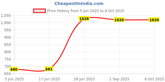 flipkart.com IRVINE 1600 DDR3 8 GB (Dual Channel) PC (8GB DDR3 1600 Udimm) Price History Graph from 5 Jun 2025 to 6 Oct 2025