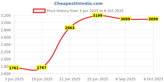 flipkart.com IRVINE 2666 DDR4 16 GB (Dual Channel) Laptop DIMM (16GB DDR4 2666) Price History Graph from 3 Jun 2025 to 6 Oct 2025