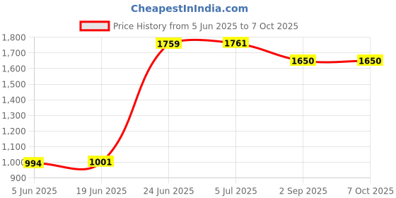 flipkart.com IRVINE 2666 DDR4 8 GB (Dual Channel) Laptop DIMM (DDR4-8GSO-2666) Price History Graph from 5 Jun 2025 to 6 Oct 2025