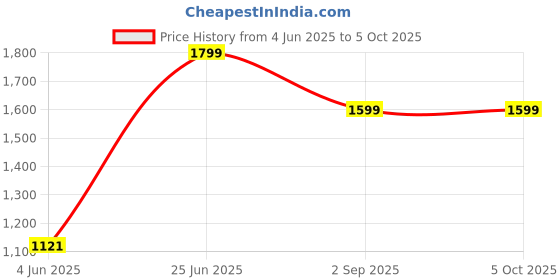 flipkart.com IRVINE 2666 DDR4 8 GB (Dual Channel) PC (8GB DDR4 2666) Price History Graph from 4 Jun 2025 to 5 Oct 2025