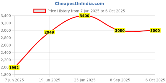 flipkart.com IRVINE 3200 DDR4 16 GB (Dual Channel) PC UDIMM (16GB DDR4 3200) Price History Graph from 7 Jun 2025 to 6 Oct 2025