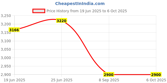flipkart.com IRVINE 3200 DDR4 16 GB Laptop SODIMM (16GB DDR4 3200 Laptop Ram) Price History Graph from 19 Jun 2025 to 6 Oct 2025