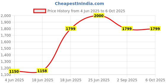flipkart.com IRVINE 3200 DDR4 8 GB (Dual Channel) Laptop SODIMM (8GB DDR4 3200) Price History Graph from 4 Jun 2025 to 6 Oct 2025