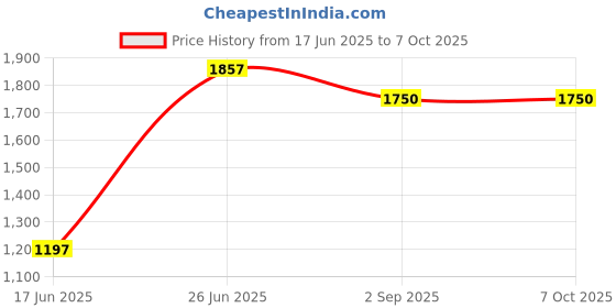 flipkart.com IRVINE 3200 DDR4 8 GB (Dual Channel) PC UDIMM (Desktop Ram) Price History Graph from 17 Jun 2025 to 6 Oct 2025
