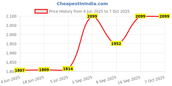 flipkart.com IRVINE 7-in-1 External DVD Writer with High-Performance Multifunctional Drive External DVD Writer Price History Graph from 4 Jun 2025 to 6 Oct 2025