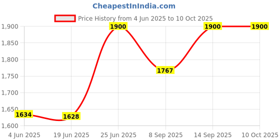 flipkart.com irvine Durable Storage Device 256 GB Desktop, Laptop Black SATA III Internal Solid State Drive (SSD) (Internal Solid State Drive SATA) Price History Graph from 4 Jun 2025 to 10 Oct 2025